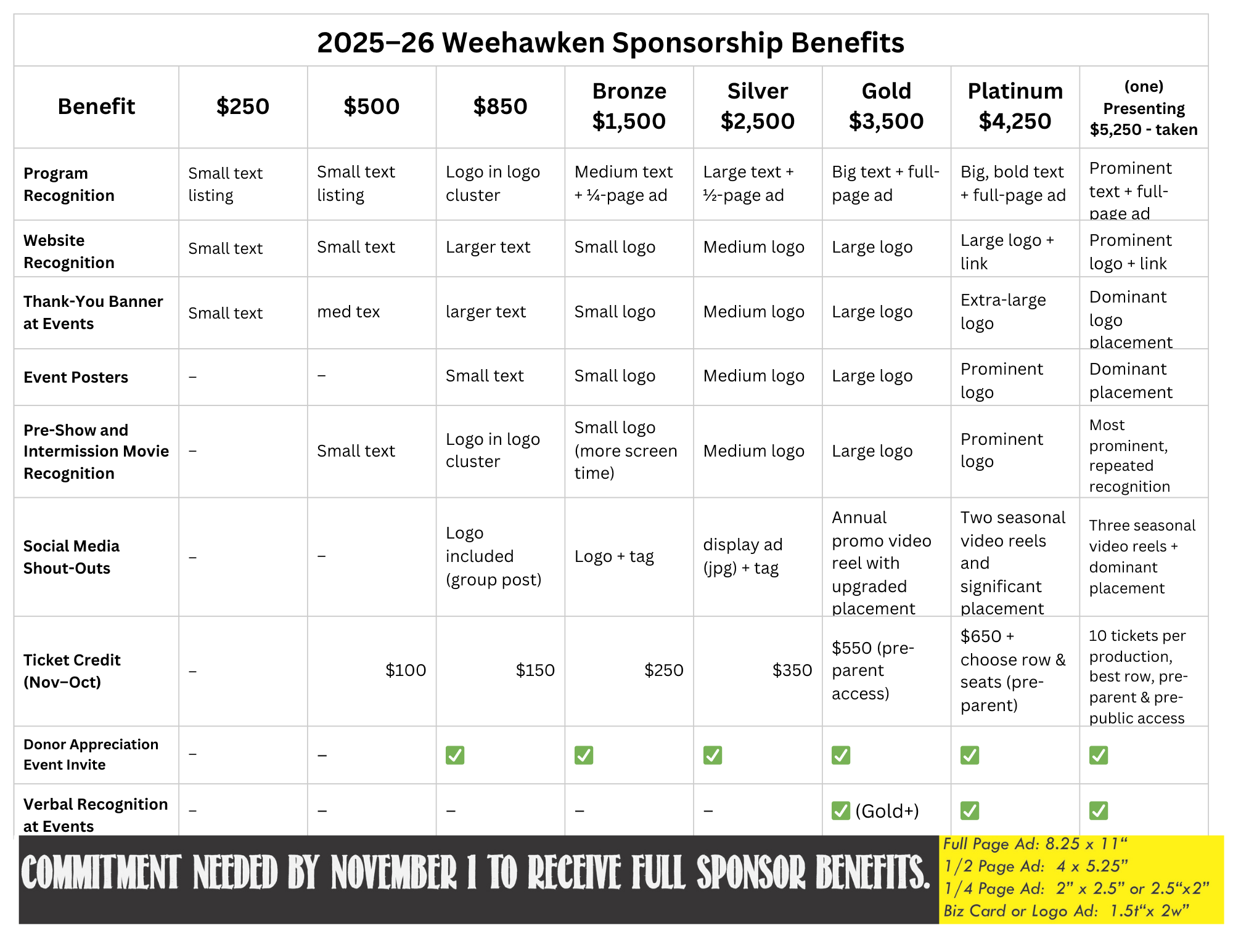 Table showing the 2025–26 Weehawken Sponsorship Benefits. Eight sponsor levels are listed from $250 to $5,250. Benefits increase with each level, including larger listings or logos in programs, website recognition, thank-you banners, event posters, and pre-show movie slides. Higher tiers receive social media shout-outs, video reels, ticket credits, donor appreciation invites, and verbal recognition. Gold sponsors and above receive verbal acknowledgment at events; Platinum and Presenting sponsors receive the most prominent logo and video placement. A note at the bottom reads “Commitment needed by November 1 to receive full sponsor benefits.” Ad sizes are listed as: full page 8.25×11", half page 4×5.25", quarter page 2×2.5" or 2.5×2", and business card or logo ad 1.5×2".